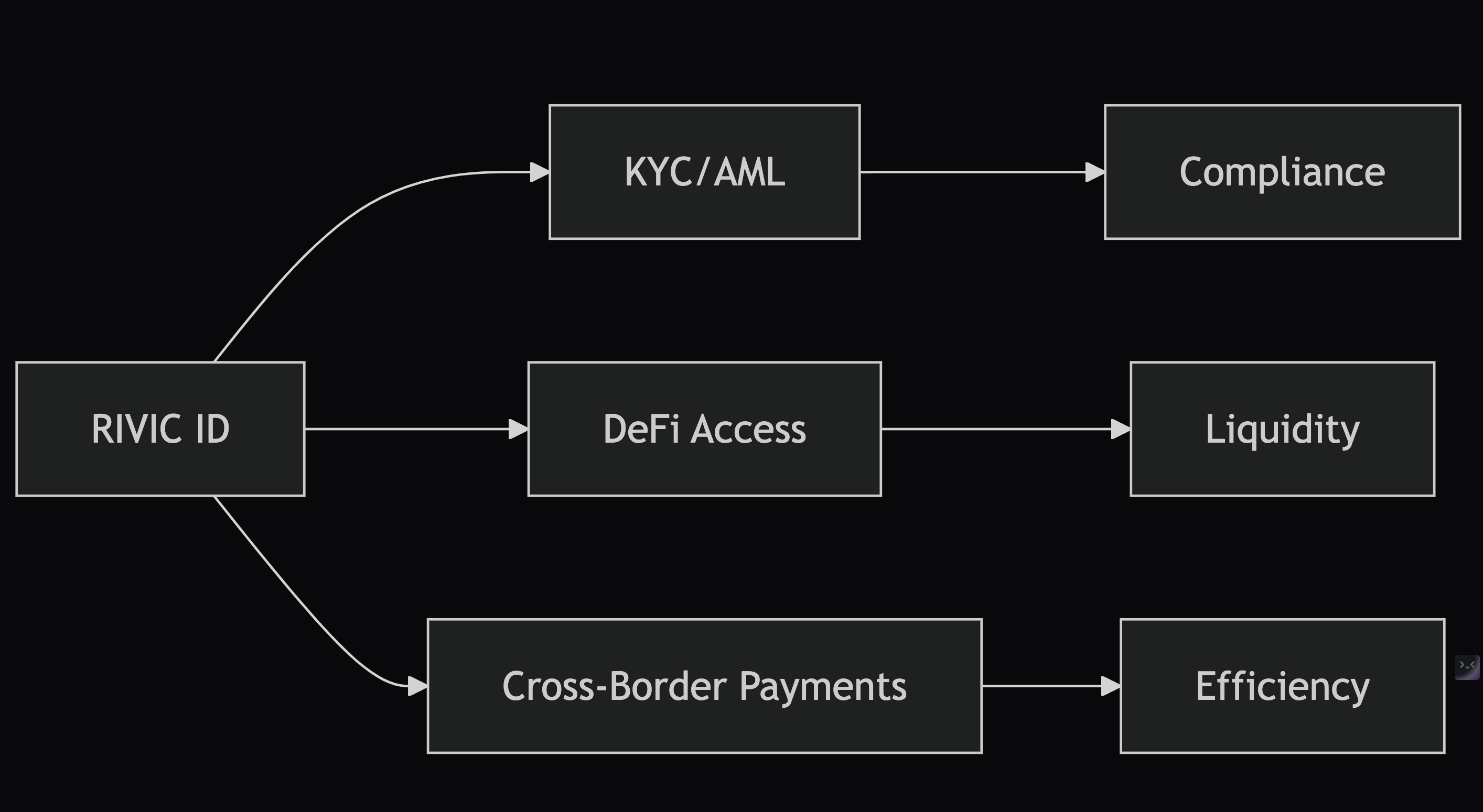 RivicID Ecosystem Integration