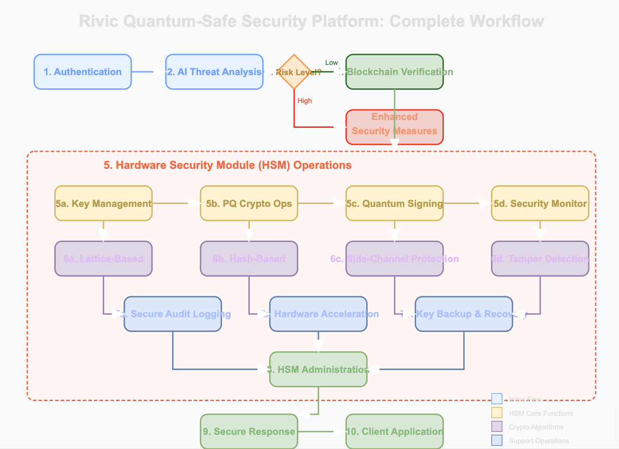 Quantum-Safe AI Architecture