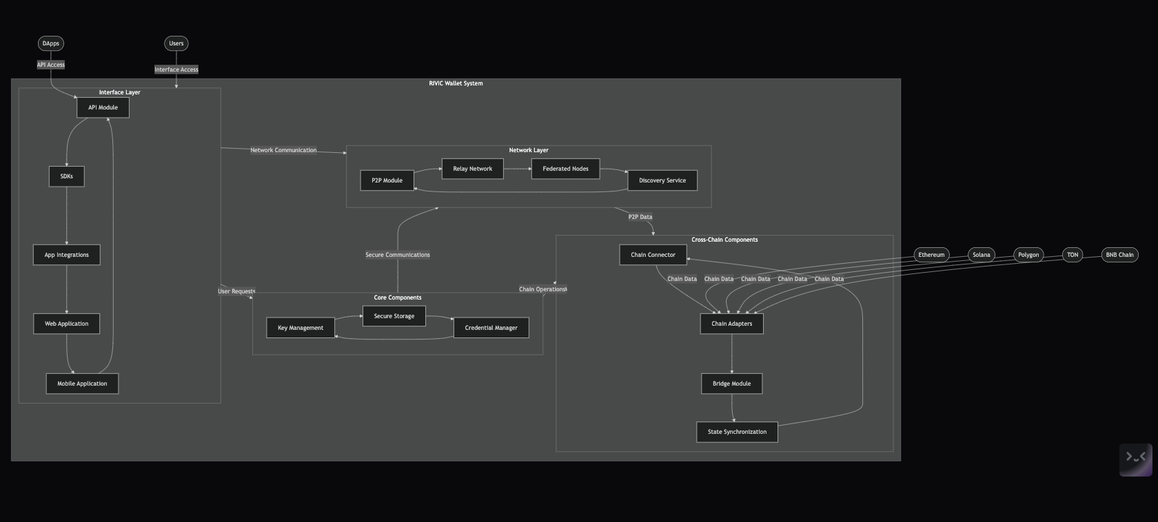 Rivic Wallet Architecture